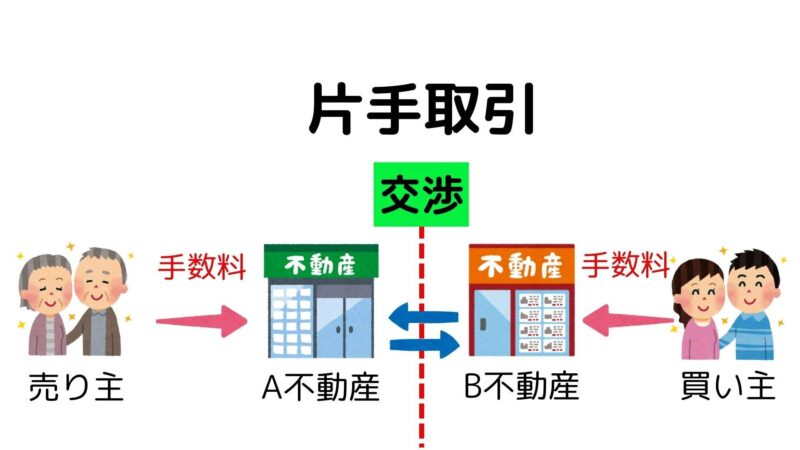 不動産　片手取引