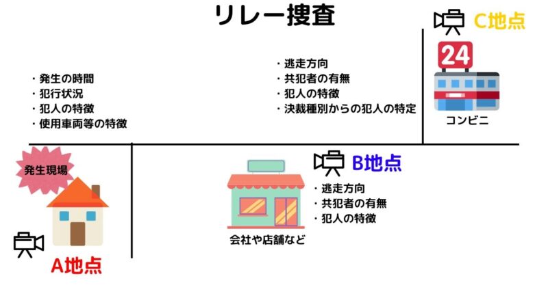 防犯カメラ　警察　リレー捜査　